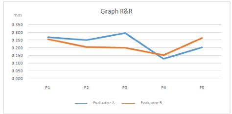 Repeatability vs Reproducibility Chart Example 的图像结果