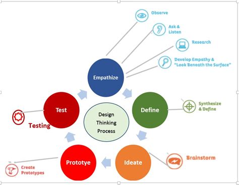 Image result for Design Thinking People Process Technology