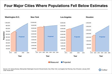 News | Some Major City Populations Trail Projected Levels