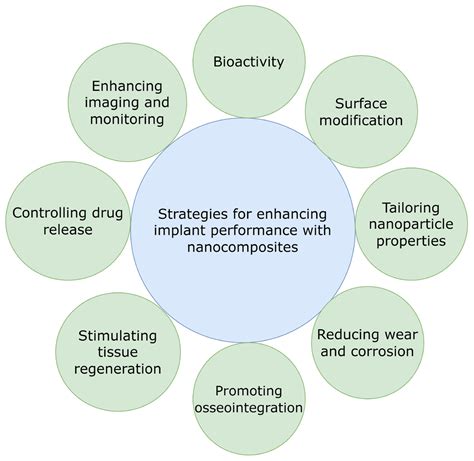 An Overview of Enhancing the Performance of Medical Implants with ...