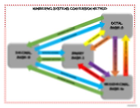 Image result for Conversion Between Number Systems