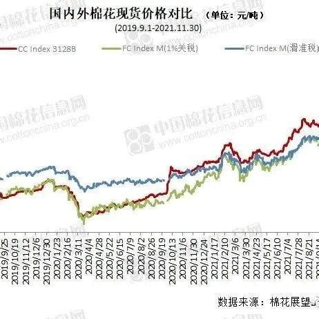 中国棉花价格指数(CC Index)及分省到厂价(11.30)_信息网_来源_Index