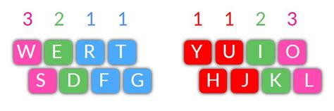 Beginners Typing Lesson 2 的图像结果