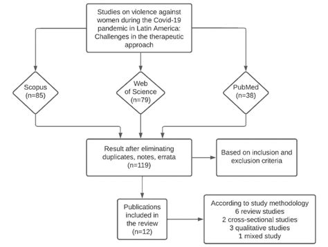 Image result for Selection of Problem