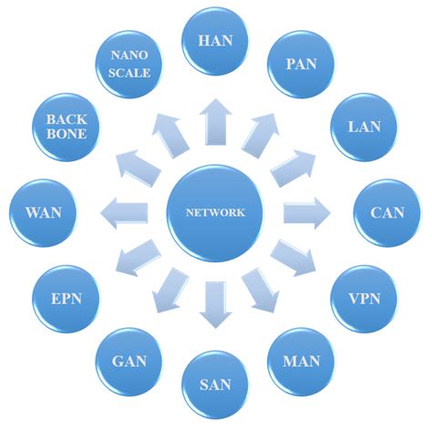 Image result for Three Types of Network