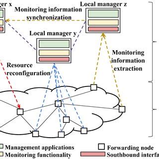 Image result for Resource Management in Distributed System
