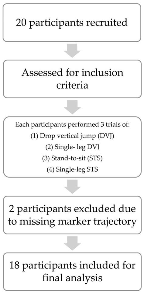 Old Habits Die Hard: Kinematic Carryover Between Low- and High-Impact ...