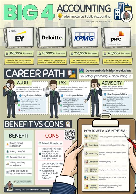 What is Big 4 Accounting? | Josh Aharonoff, CPA posted on the topic | LinkedIn