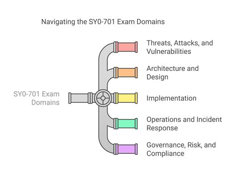 Comprehensive Guide to the SY0-701 Exam for Aspiring Security ...