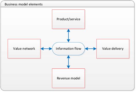 Business Model Elements 的图像结果