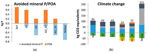Redistributing Phosphorus in Animal Manure from a Livestock-Intensive ...