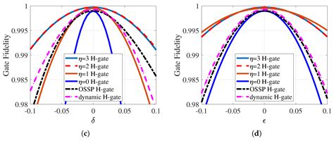 Optimized Unconventional Geometric Gates in Superconducting Circuits