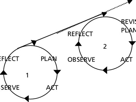 Image result for Iterative Research Process