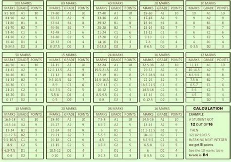 FA, SA CCE Grading Ready Reckenor Tables and Attendance Percentage Table