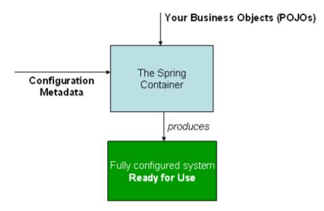 How to Write a Spring Program in E-Clips 的图像结果
