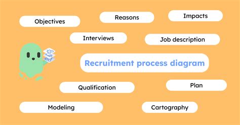 Image result for Job Recruiting Process