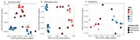 Salt Marsh Elevation Drives Root Microbial Composition of the Native ...