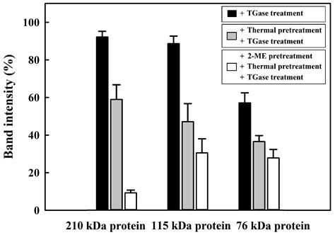 Cross-Linking of White Proteins in Soft-Shell Turtle Eggs Using ...