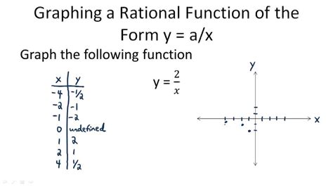 Image result for Rational Parent Function