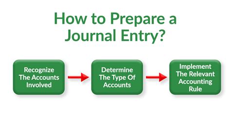 How to Write Basic Journal Entry 的图像结果