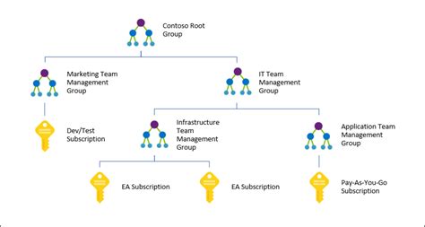 Image result for Azure Management Groups and Subscriptions