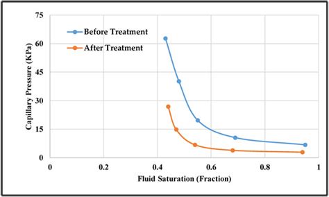 Gas Production from Gas Condensate Reservoirs Using Sustainable ...