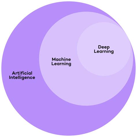 Image result for Ai vs Machine Learning vs Deep Learning