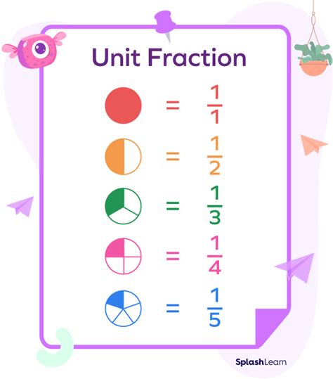 Image result for Unit Fractions Explained