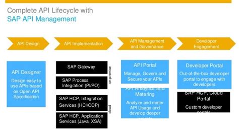 Image result for SAP API Management Logo