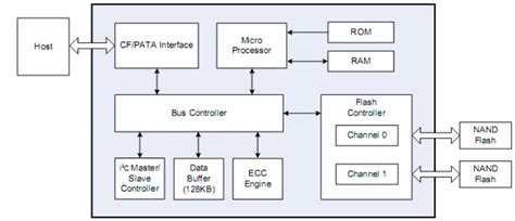 Industrial CompactFlash 6A (CF6A) Cards - Apacer Technology Inc. | Mouser