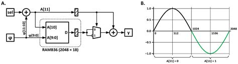A Mixed Hardware-Software Implementation of a High-Performance PMSM ...