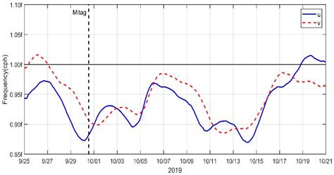 Observation of Near-Inertial Waves Induced by Typhoon Mitag (2019) on ...