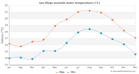 San Diego Water Temperature (CA) | United States