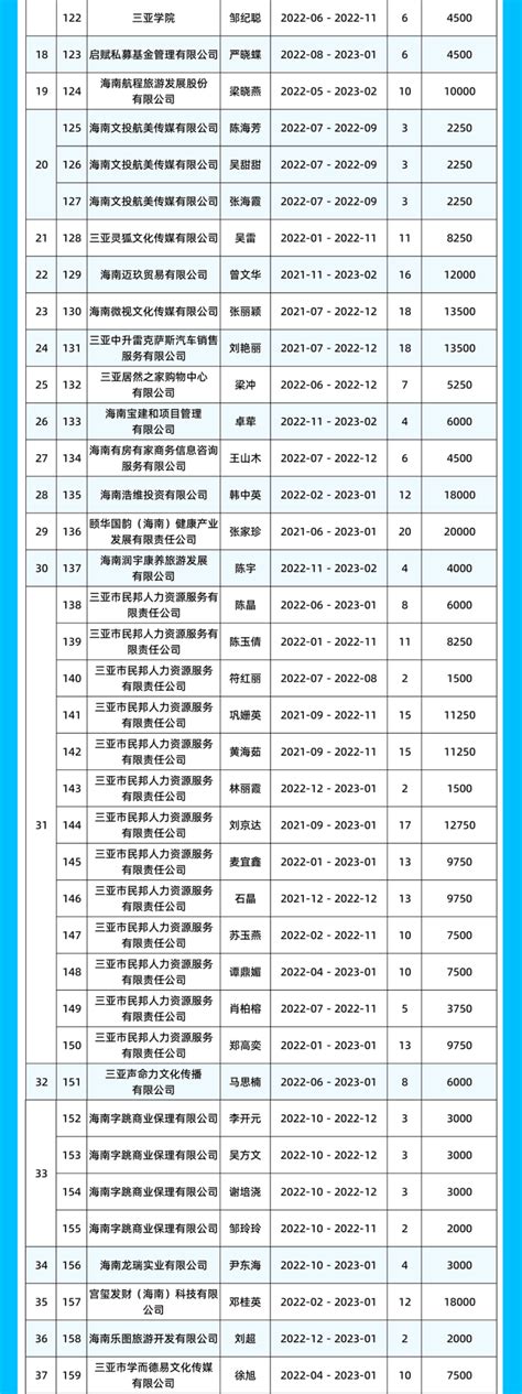 名单公示！2023年三亚市引进人才住房租赁和购房补贴（第三批）_腾讯新闻