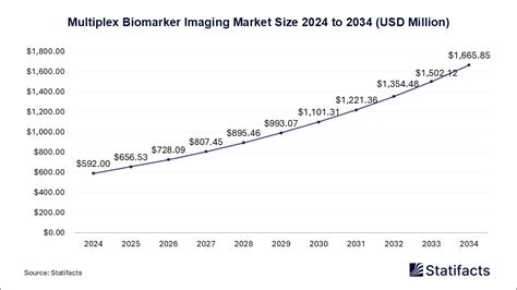 Multiplex Biomarker Imaging Market - Size, Companies and Statistics | 2034