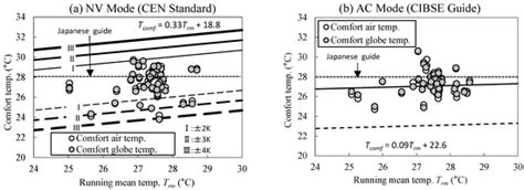 Investigation of Comfort Temperature and Occupant Behavior in Japanese ...