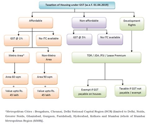 Recent Developments in GST on Real Estate