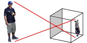 Image result for Pinhole Camera Principle