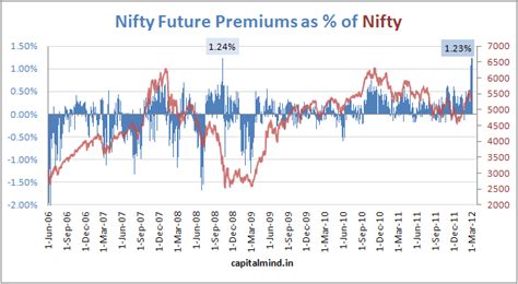 Nifty Future Premium Near The Highest Ever » Capitalmind - Better Investing