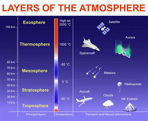 Are Planes In The Troposphere at Sharon Brooks blog