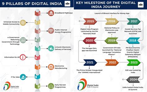 Digital India Programme 的图像结果