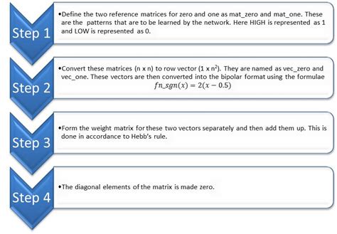 HN-Part3: Implementation of Hopfield network in C to recognize a simple ...