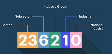 Searching for NAICS Code 的图像结果