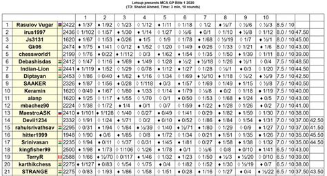 Vugar Rasulov wins Letsup presents MCA GP Blitz 1 - ChessBase India