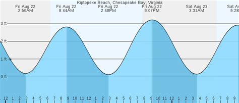 Kiptopeke Beach, VA Tides :: MarineWeather.net
