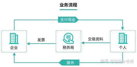 自然人代开政策 - 知乎