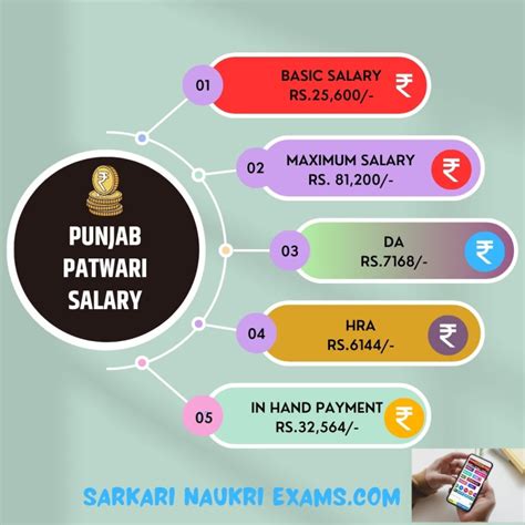Punjab PSSB Patwari Salary 2026: In-Hand Pay, Monthly Breakdown & Perks
