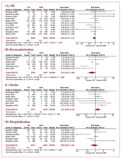 Percutaneous Coronary Intervention Is Not Superior to Optimal Medical ...