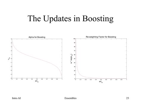Ensemble Learning Algorithm 的图像结果