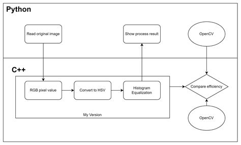 Image result for Histogram Equalization in Python